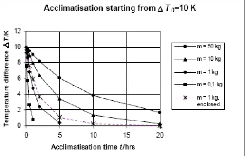 Figure F.1.1 gives some examples of the effect of acclimatisation. Starting from an  initial  temperature difference  of  10  K,  the  actual  T ∆  after different acclimatisation  times is shown for 4 different weights