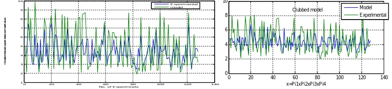 Figure 3: Comparison between Model and Experimental Data of Ra Model 