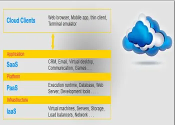 Figure 1 Cloud Reference Model [1] 