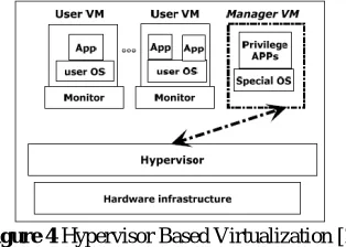 Figure 2 Os Based Virtualization [2] 