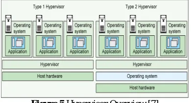 Figure 5 Hypervisor Overview [7] 