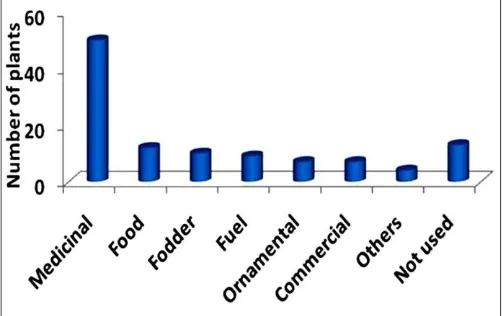 FIG. 5: UTILIZATION OF RESOURCES OF ALIEN  PLANTS BY LOCAL PEOPLE; OTHERS INCLUDE FOLK PLAY, AROMATIC, INSECTICIDE 