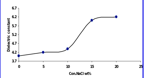 Figure (2) : the effect of adding the sodium chloride  on the dielectric constant at 100Hz and 298ok 