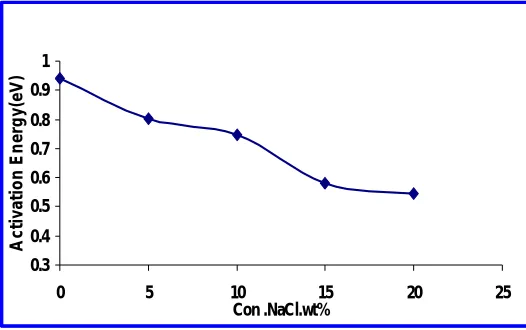 Figure (8) : the relation between lnσv and the inverse of absolute temperature for (PS-NaCl) Composites 