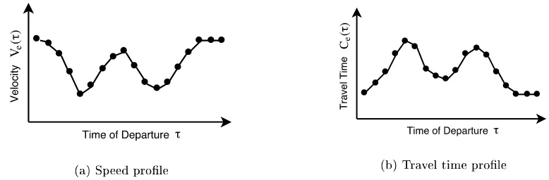 Figure 1.2: (a) Possible speed prole over a day of a single edge e in graph G. ORTEC acquires thespeed proles from a third party