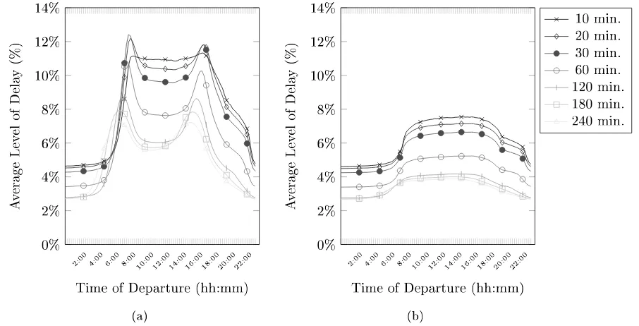 Figure 4.7: This gure shows the same average time dependent travel time as in Figure 4.6, but inpercentage of the free ow travel time of each path