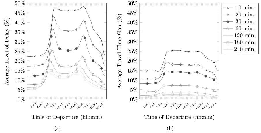 Figure 4.9: This gure depicts the level of delay (a) and the free ow travel time gap (b) of the 10percent paths with the highest congestion within each of the seven Path length test sets