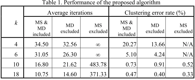 Table 1. Performance of the proposed algorithm 