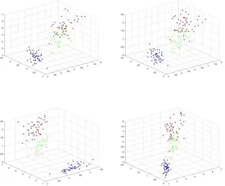 Figure 2. The four 3-D plots of the 4-D patterns in the Iris dataset.  