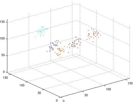Figure 1. One of the sample set used to test the proposed method. There are 5 clusters, each highlighted with different colour and having 30 samples