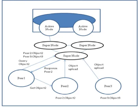 Figure 1. Node Structure 