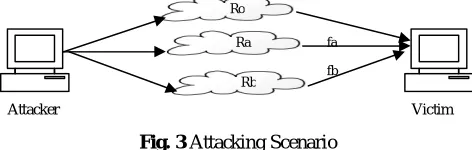 Fig. 3 Attacking Scenario  