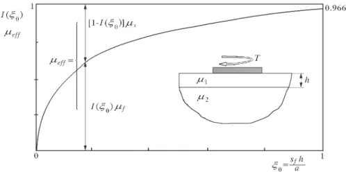 Fig. 3. Torsional stiﬀness of the rigid disc on a two-phase orthotropic half-space;