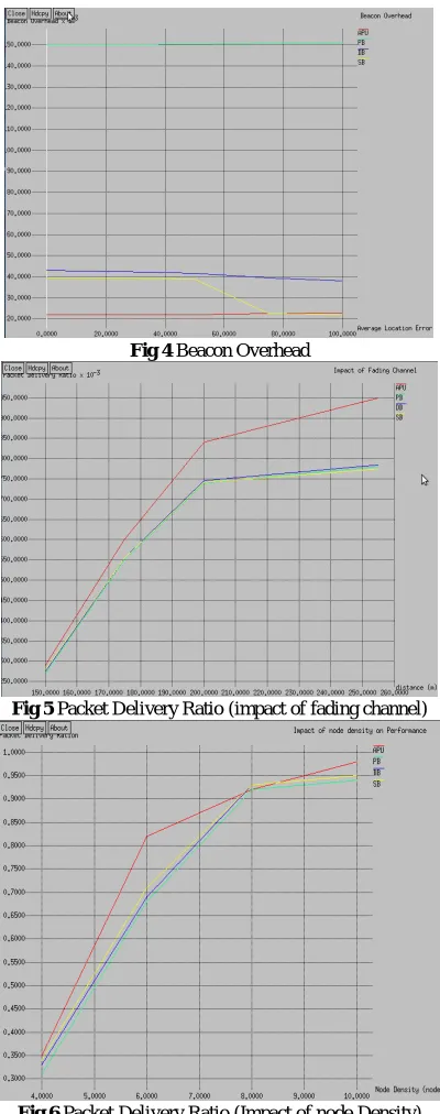 Fig 4 Beacon Overhead 