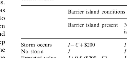 Table 1Net income from coastal storm damages with and without