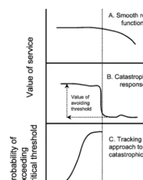 Fig. 2. Value responses to stress under ‘marginal’ (well-be-