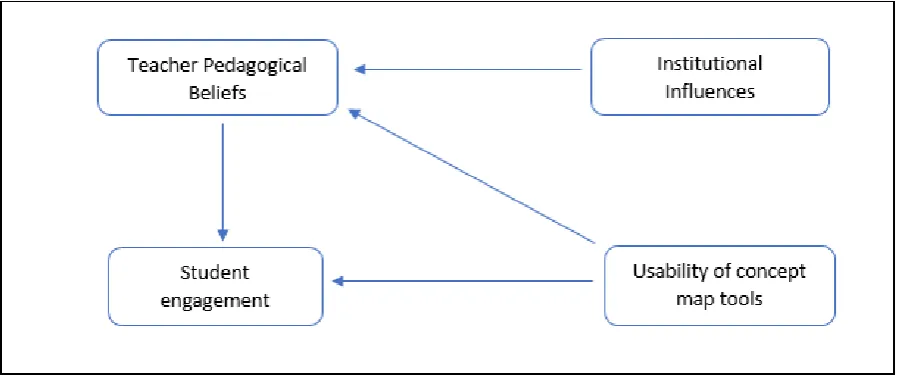 Figure 2: Theoretical model of how students and teachers interact with digital learning tools  