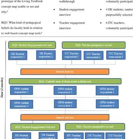 Figure 3. Data collection process & key research themes 