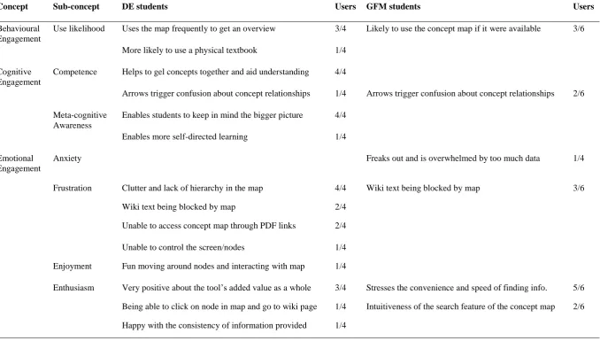 Table 4. Summary of DE & GFM data collected on student engagement with concept map  