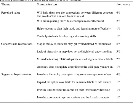 Table 7 Teacher perspectives on pedagogical value of tool for students 