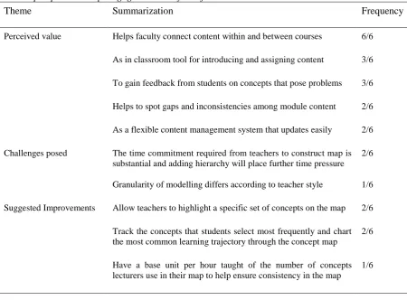 Table 8 Teacher perspectives on pedagogical value of tool for teachers 