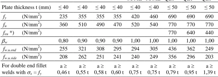 Table 1. Values of  w  , f w.u.end  , f w.u.side  for steels in Table 3.1 of EN1993-1-1, Tables 1 and 3 of  EN1993-1-12 and weld thickness for full strength double end fillet welds