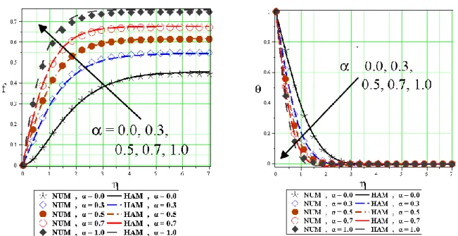 Figure 5. Variation of (a) azimuthally velocity profiles, (b) radial velocity profiles, (c) vertical velocity  profiles and (d) temperature profiles for different values of disk stretching parameter when 