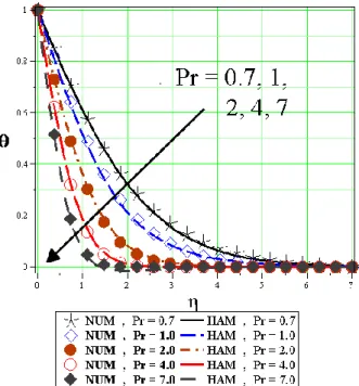 Figure 7. Dimensionless temperature predicted by HAM and numerical method (NUM)   for different Pr Prandtl number at   n  3, a  1, b  3,   0.1 