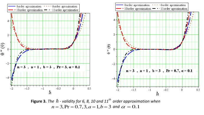 Figure 3. The   - validity for 6, 8, 10 and 11 th   order approximation when   3, Pr 0.7, 3, 1, 3