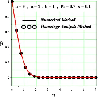 Figure 4. The comparison between the numerical and HAM solution for 