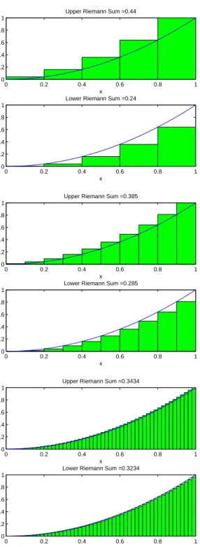 Figure 1. Upper and lower Riemann sums for Example 1.18 with n = 5, 10, 50 subintervals of equal length.