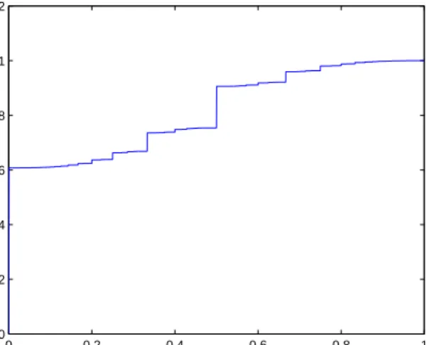 Figure 2. The graph of the monotonic function in Example 1.22 with a count- count-ably infinite, dense set of jump discontinuities.