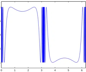 Figure 3. Graph of the Riemann integrable function y = sin(1/ sin x) in Example 1.43.