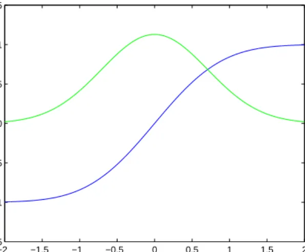 Figure 5. Graphs of the error function y = F (x) (blue) and its derivative, the Gaussian function y = f (x) (green), from Example 1.58.
