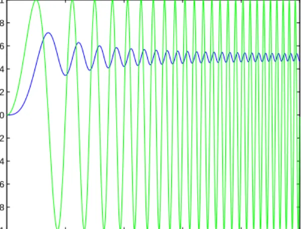 Figure 6. Graphs of the Fresnel integral y = S(x) (blue) and its derivative y = sin(πx 2 /2) (green) from Example 1.59.