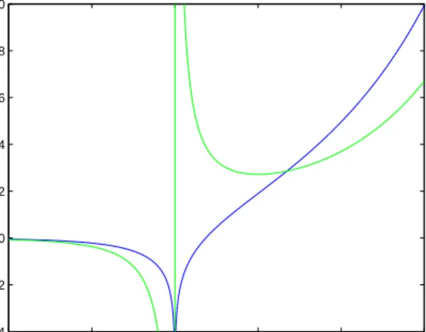 Figure 7. Graphs of the exponential integral y = Ei(x) (blue) and its deriv- deriv-ative y = e x /x (green) from Example 1.60.