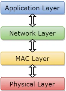 Figure 1.3: Hardware structure of a wireless sensor node [21]