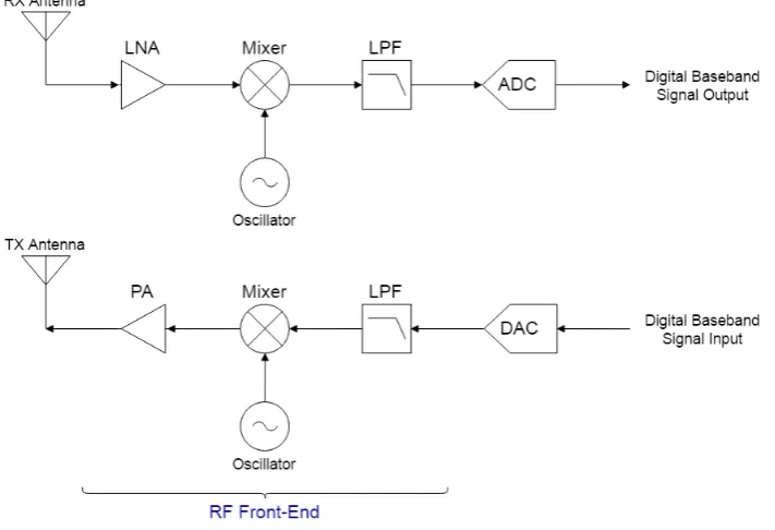 Figure 2.3 illustrates the block diagram of a typical SDR platform. The main function of SDR platform is tocarry out conversion between analog RF signal and digital baseband signal.