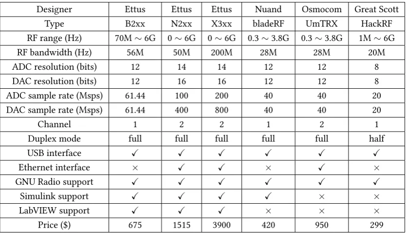 Table 2.2: Comparison on SDR platforms