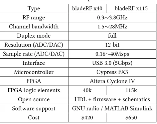 Table 2.3: bladeRF specifcations