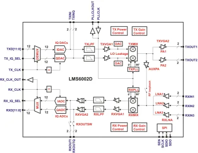 Table 2.4: The specifcations for LMS6002D transceiver
