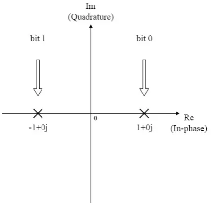 Figure 3.2: BPSK mapping