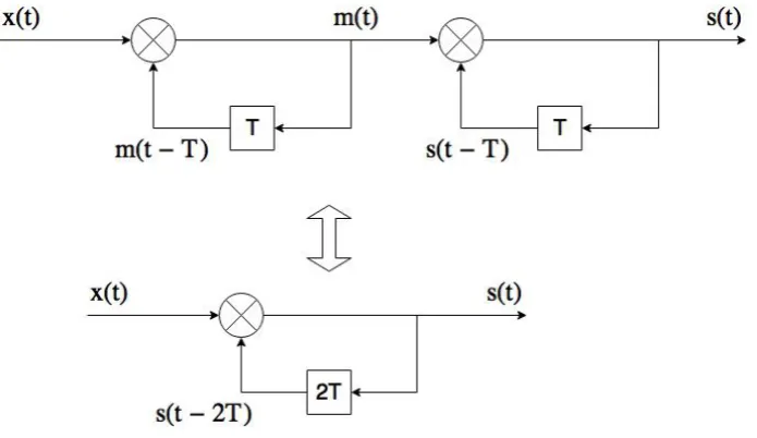 Figure 3.3: Double diferential encoder structure