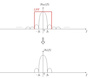 Figure 3.7: In-phase signal spectrum and its fltered spectrum