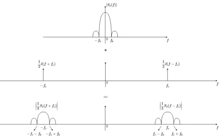 Figure 3.8: In-phase signal up-conversion