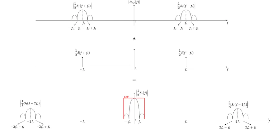 Figure 4.3: Received RF signal down-conversion