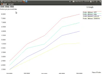 Figure 3  Efficiency: Packets per processed data vs number of nodes. 