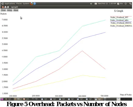 Figure 5 Overhead: Packets vs Number of Nodes 
