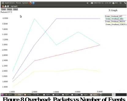 Figure 8 Overhead: Packets vs Number of Events 