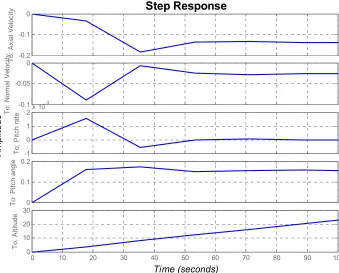 Figure 8. Impulse response of the aircraft to longitudinal disturbance. 